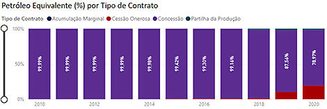 Brasil bate recorde de produção de petróleo e gás natural em 2020